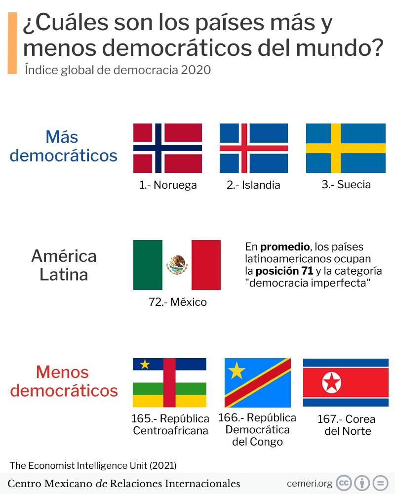 The Most And Least Democratic Countries In The World